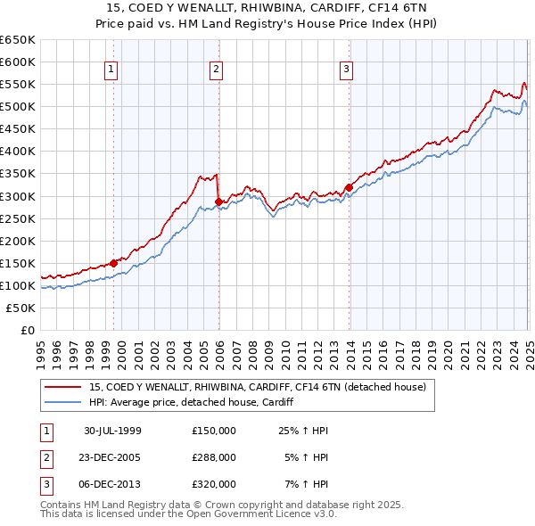 15, COED Y WENALLT, RHIWBINA, CARDIFF, CF14 6TN: Price paid vs HM Land Registry's House Price Index