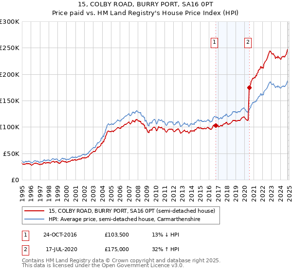 15, COLBY ROAD, BURRY PORT, SA16 0PT: Price paid vs HM Land Registry's House Price Index