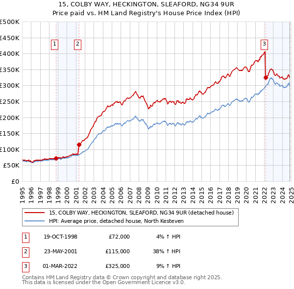 15, COLBY WAY, HECKINGTON, SLEAFORD, NG34 9UR: Price paid vs HM Land Registry's House Price Index