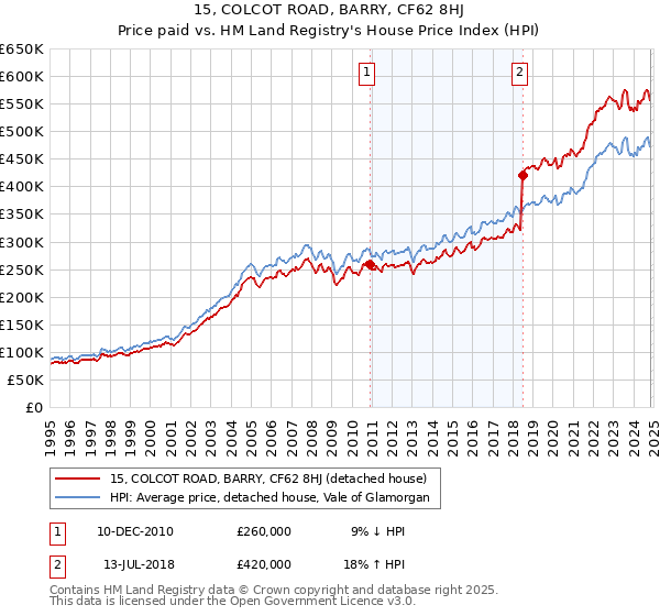 15, COLCOT ROAD, BARRY, CF62 8HJ: Price paid vs HM Land Registry's House Price Index