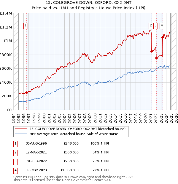 15, COLEGROVE DOWN, OXFORD, OX2 9HT: Price paid vs HM Land Registry's House Price Index