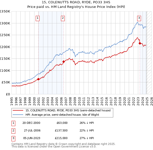 15, COLENUTTS ROAD, RYDE, PO33 3HS: Price paid vs HM Land Registry's House Price Index