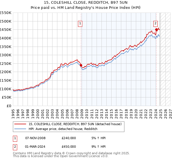 15, COLESHILL CLOSE, REDDITCH, B97 5UN: Price paid vs HM Land Registry's House Price Index