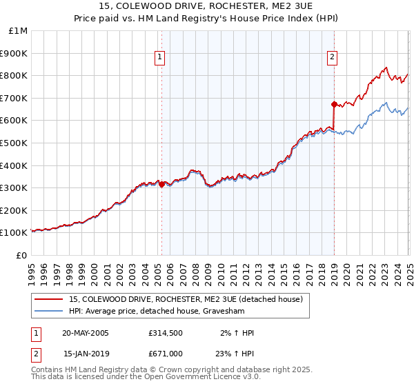 15, COLEWOOD DRIVE, ROCHESTER, ME2 3UE: Price paid vs HM Land Registry's House Price Index