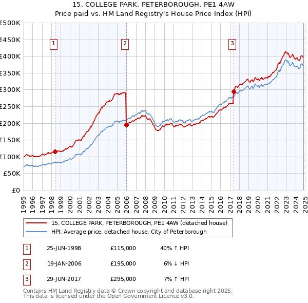 15, COLLEGE PARK, PETERBOROUGH, PE1 4AW: Price paid vs HM Land Registry's House Price Index