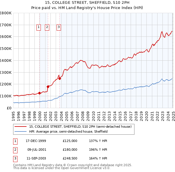 15, COLLEGE STREET, SHEFFIELD, S10 2PH: Price paid vs HM Land Registry's House Price Index