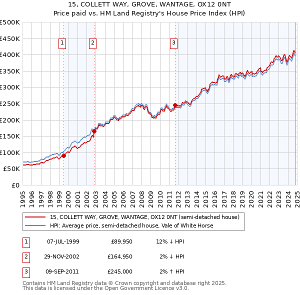 15, COLLETT WAY, GROVE, WANTAGE, OX12 0NT: Price paid vs HM Land Registry's House Price Index