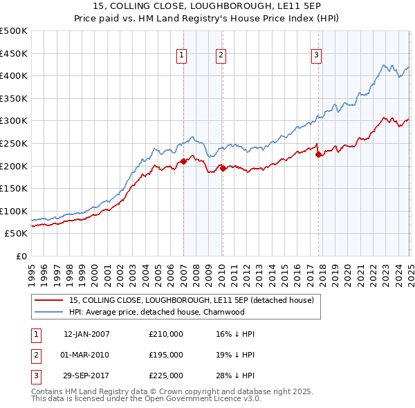 15, COLLING CLOSE, LOUGHBOROUGH, LE11 5EP: Price paid vs HM Land Registry's House Price Index