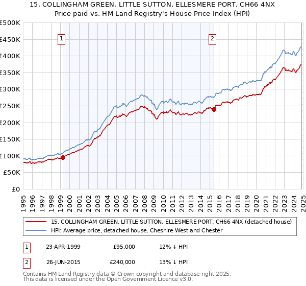 15, COLLINGHAM GREEN, LITTLE SUTTON, ELLESMERE PORT, CH66 4NX: Price paid vs HM Land Registry's House Price Index