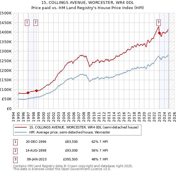 15, COLLINGS AVENUE, WORCESTER, WR4 0DL: Price paid vs HM Land Registry's House Price Index