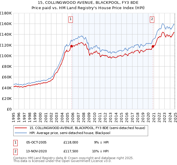 15, COLLINGWOOD AVENUE, BLACKPOOL, FY3 8DE: Price paid vs HM Land Registry's House Price Index