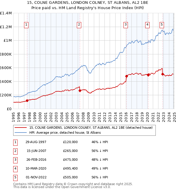 15, COLNE GARDENS, LONDON COLNEY, ST ALBANS, AL2 1BE: Price paid vs HM Land Registry's House Price Index