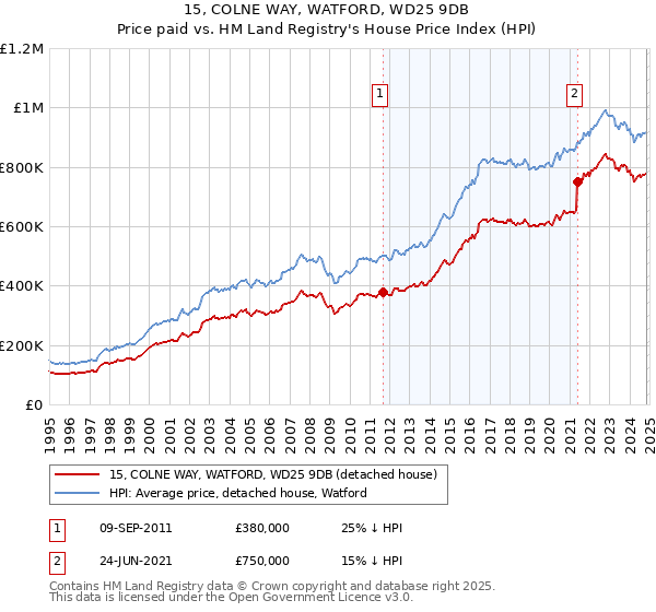 15, COLNE WAY, WATFORD, WD25 9DB: Price paid vs HM Land Registry's House Price Index