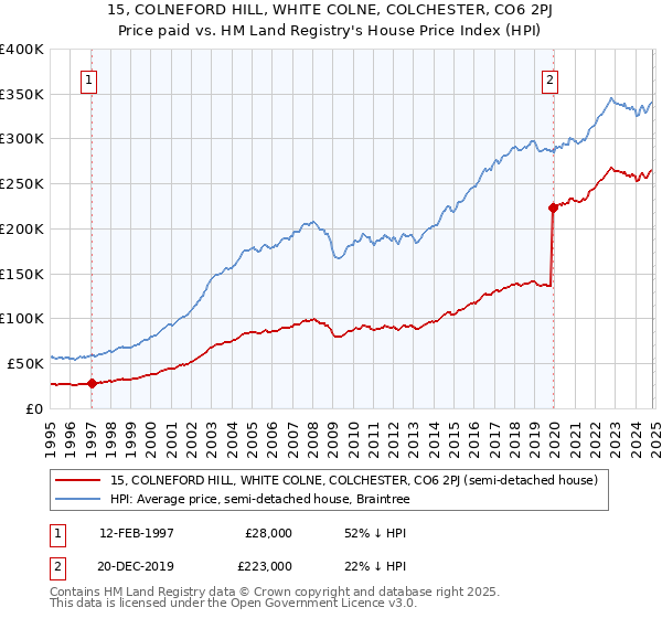 15, COLNEFORD HILL, WHITE COLNE, COLCHESTER, CO6 2PJ: Price paid vs HM Land Registry's House Price Index