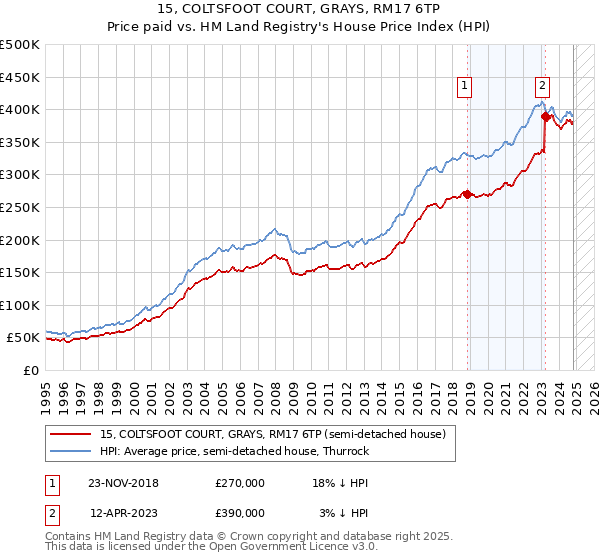 15, COLTSFOOT COURT, GRAYS, RM17 6TP: Price paid vs HM Land Registry's House Price Index