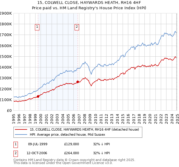 15, COLWELL CLOSE, HAYWARDS HEATH, RH16 4HF: Price paid vs HM Land Registry's House Price Index