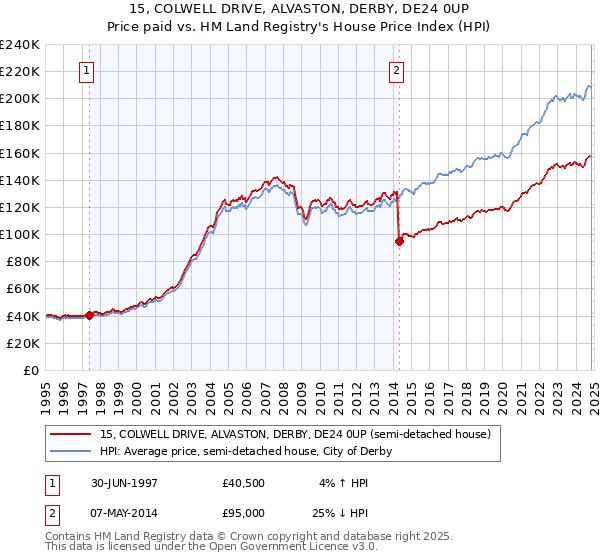 15, COLWELL DRIVE, ALVASTON, DERBY, DE24 0UP: Price paid vs HM Land Registry's House Price Index