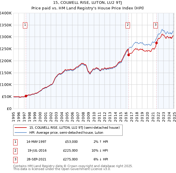 15, COLWELL RISE, LUTON, LU2 9TJ: Price paid vs HM Land Registry's House Price Index