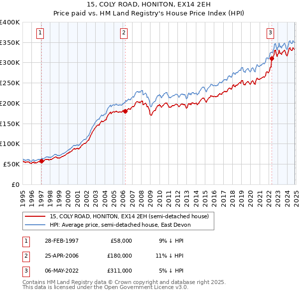 15, COLY ROAD, HONITON, EX14 2EH: Price paid vs HM Land Registry's House Price Index