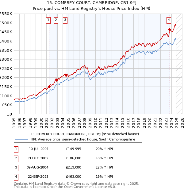 15, COMFREY COURT, CAMBRIDGE, CB1 9YJ: Price paid vs HM Land Registry's House Price Index