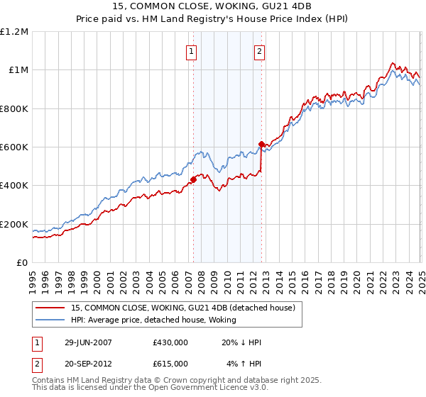 15, COMMON CLOSE, WOKING, GU21 4DB: Price paid vs HM Land Registry's House Price Index