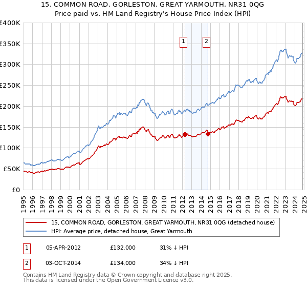 15, COMMON ROAD, GORLESTON, GREAT YARMOUTH, NR31 0QG: Price paid vs HM Land Registry's House Price Index