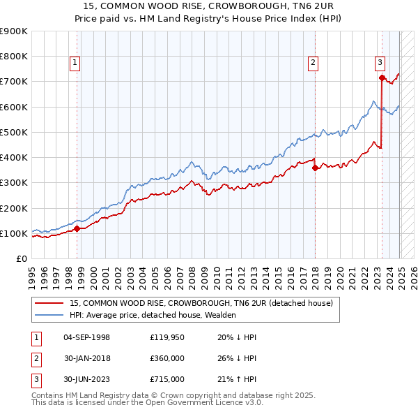 15, COMMON WOOD RISE, CROWBOROUGH, TN6 2UR: Price paid vs HM Land Registry's House Price Index