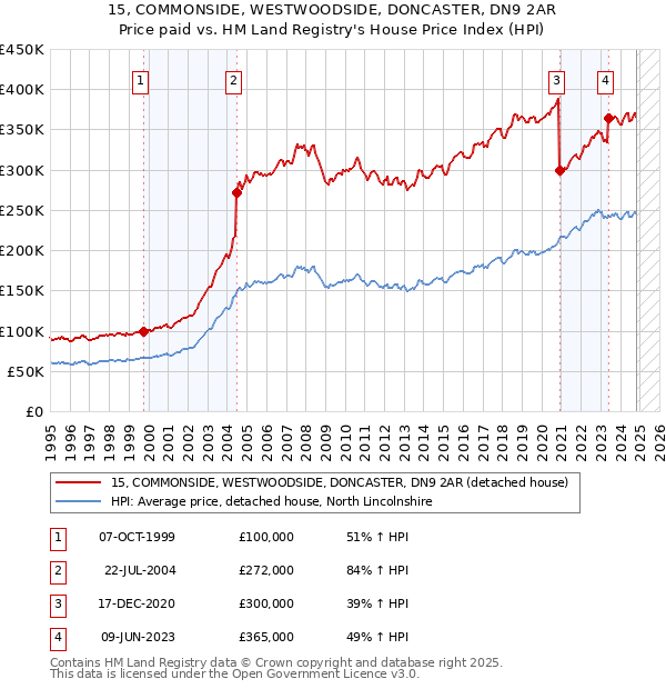 15, COMMONSIDE, WESTWOODSIDE, DONCASTER, DN9 2AR: Price paid vs HM Land Registry's House Price Index