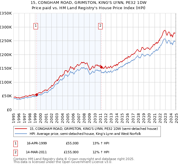 15, CONGHAM ROAD, GRIMSTON, KING'S LYNN, PE32 1DW: Price paid vs HM Land Registry's House Price Index