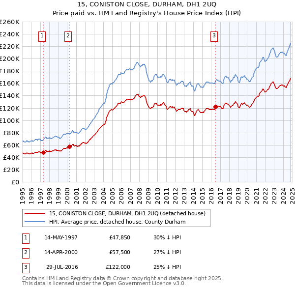 15, CONISTON CLOSE, DURHAM, DH1 2UQ: Price paid vs HM Land Registry's House Price Index