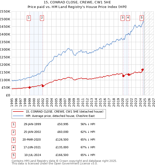 15, CONRAD CLOSE, CREWE, CW1 5HE: Price paid vs HM Land Registry's House Price Index