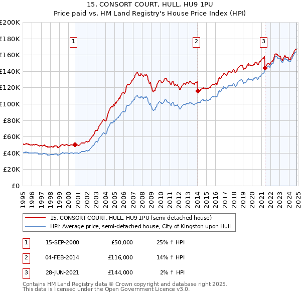 15, CONSORT COURT, HULL, HU9 1PU: Price paid vs HM Land Registry's House Price Index