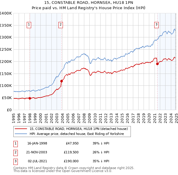 15, CONSTABLE ROAD, HORNSEA, HU18 1PN: Price paid vs HM Land Registry's House Price Index