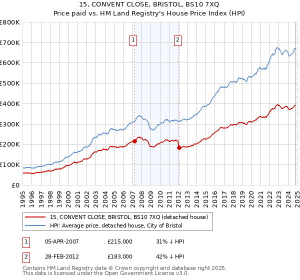 15, CONVENT CLOSE, BRISTOL, BS10 7XQ: Price paid vs HM Land Registry's House Price Index