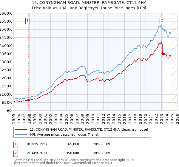 15, CONYNGHAM ROAD, MINSTER, RAMSGATE, CT12 4HA: Price paid vs HM Land Registry's House Price Index