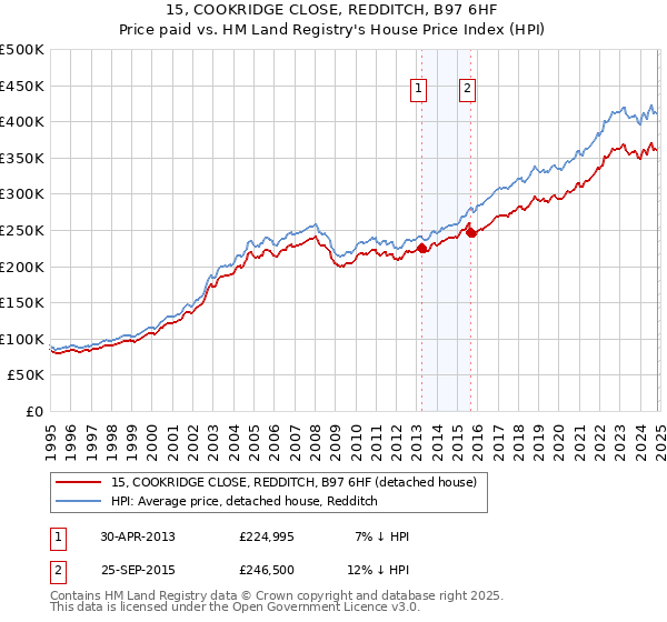 15, COOKRIDGE CLOSE, REDDITCH, B97 6HF: Price paid vs HM Land Registry's House Price Index