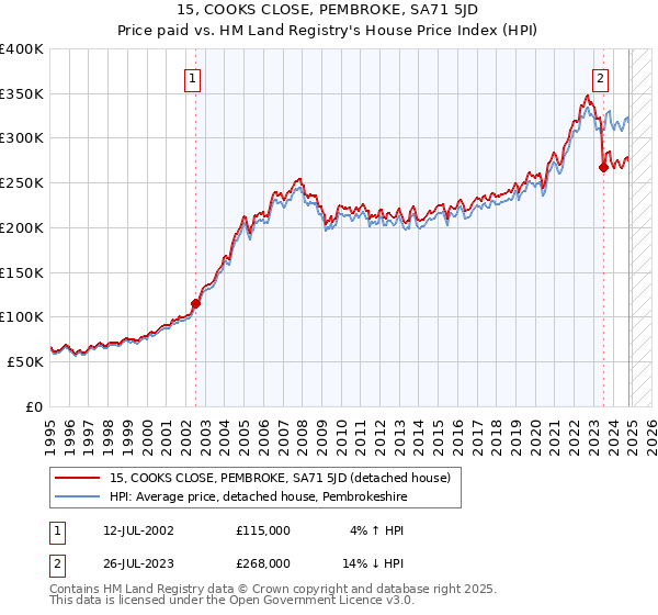 15, COOKS CLOSE, PEMBROKE, SA71 5JD: Price paid vs HM Land Registry's House Price Index