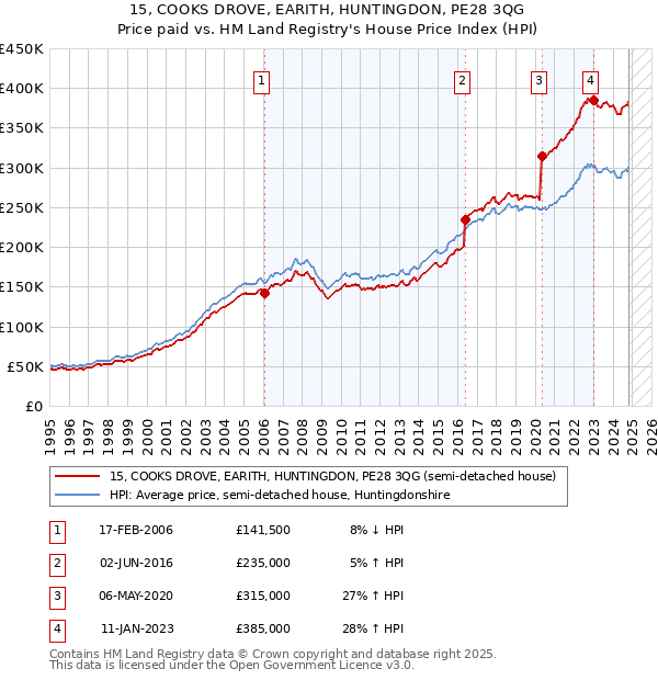 15, COOKS DROVE, EARITH, HUNTINGDON, PE28 3QG: Price paid vs HM Land Registry's House Price Index