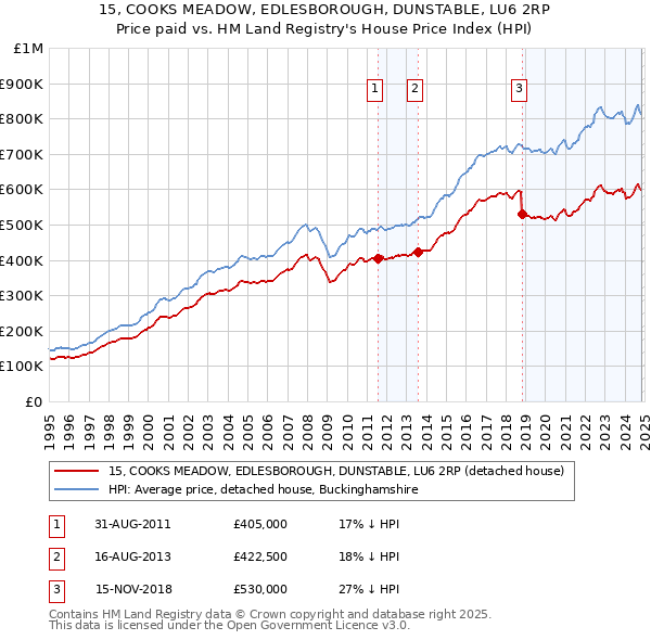 15, COOKS MEADOW, EDLESBOROUGH, DUNSTABLE, LU6 2RP: Price paid vs HM Land Registry's House Price Index