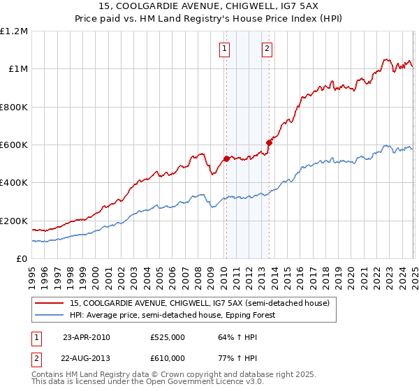 15, COOLGARDIE AVENUE, CHIGWELL, IG7 5AX: Price paid vs HM Land Registry's House Price Index