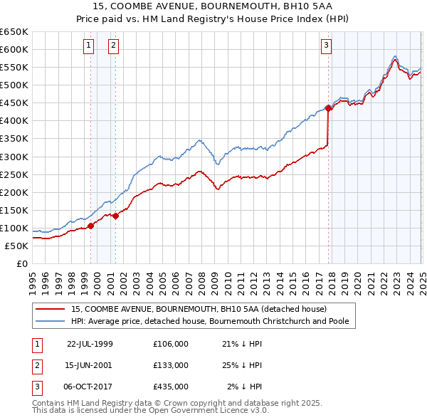 15, COOMBE AVENUE, BOURNEMOUTH, BH10 5AA: Price paid vs HM Land Registry's House Price Index