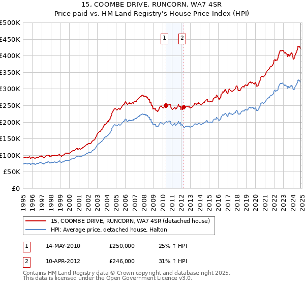 15, COOMBE DRIVE, RUNCORN, WA7 4SR: Price paid vs HM Land Registry's House Price Index