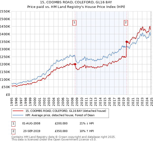 15, COOMBS ROAD, COLEFORD, GL16 8AY: Price paid vs HM Land Registry's House Price Index