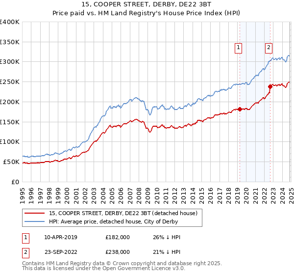 15, COOPER STREET, DERBY, DE22 3BT: Price paid vs HM Land Registry's House Price Index