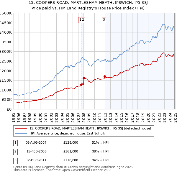 15, COOPERS ROAD, MARTLESHAM HEATH, IPSWICH, IP5 3SJ: Price paid vs HM Land Registry's House Price Index