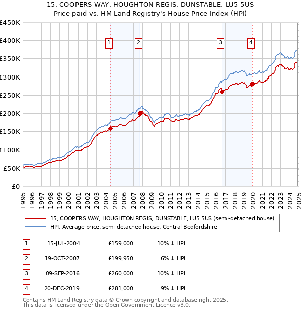 15, COOPERS WAY, HOUGHTON REGIS, DUNSTABLE, LU5 5US: Price paid vs HM Land Registry's House Price Index