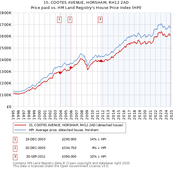 15, COOTES AVENUE, HORSHAM, RH12 2AD: Price paid vs HM Land Registry's House Price Index