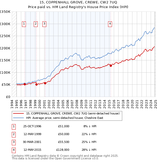 15, COPPENHALL GROVE, CREWE, CW2 7UQ: Price paid vs HM Land Registry's House Price Index