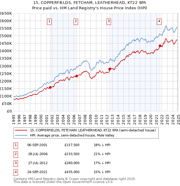 15, COPPERFIELDS, FETCHAM, LEATHERHEAD, KT22 9PA: Price paid vs HM Land Registry's House Price Index