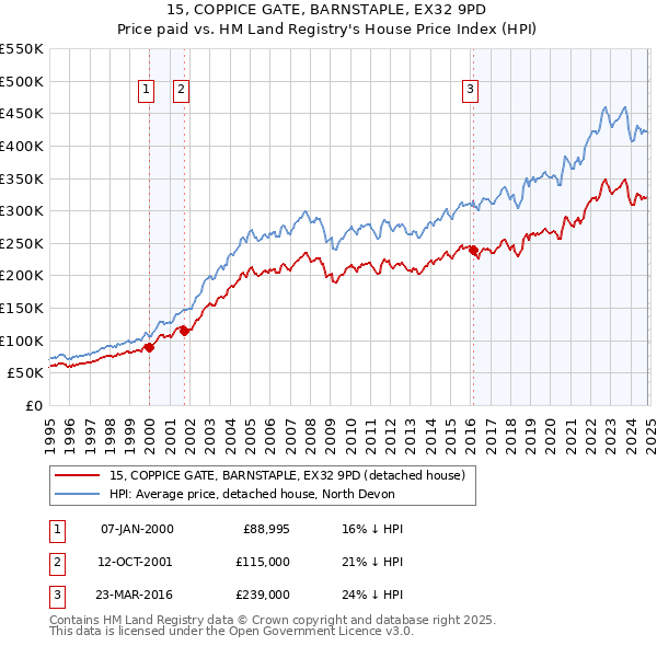 15, COPPICE GATE, BARNSTAPLE, EX32 9PD: Price paid vs HM Land Registry's House Price Index